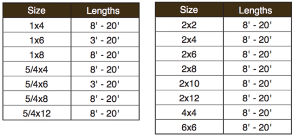 Sapele Chart