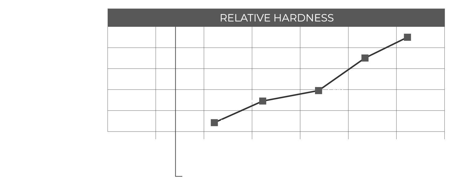 Relative Wood Hardness Table