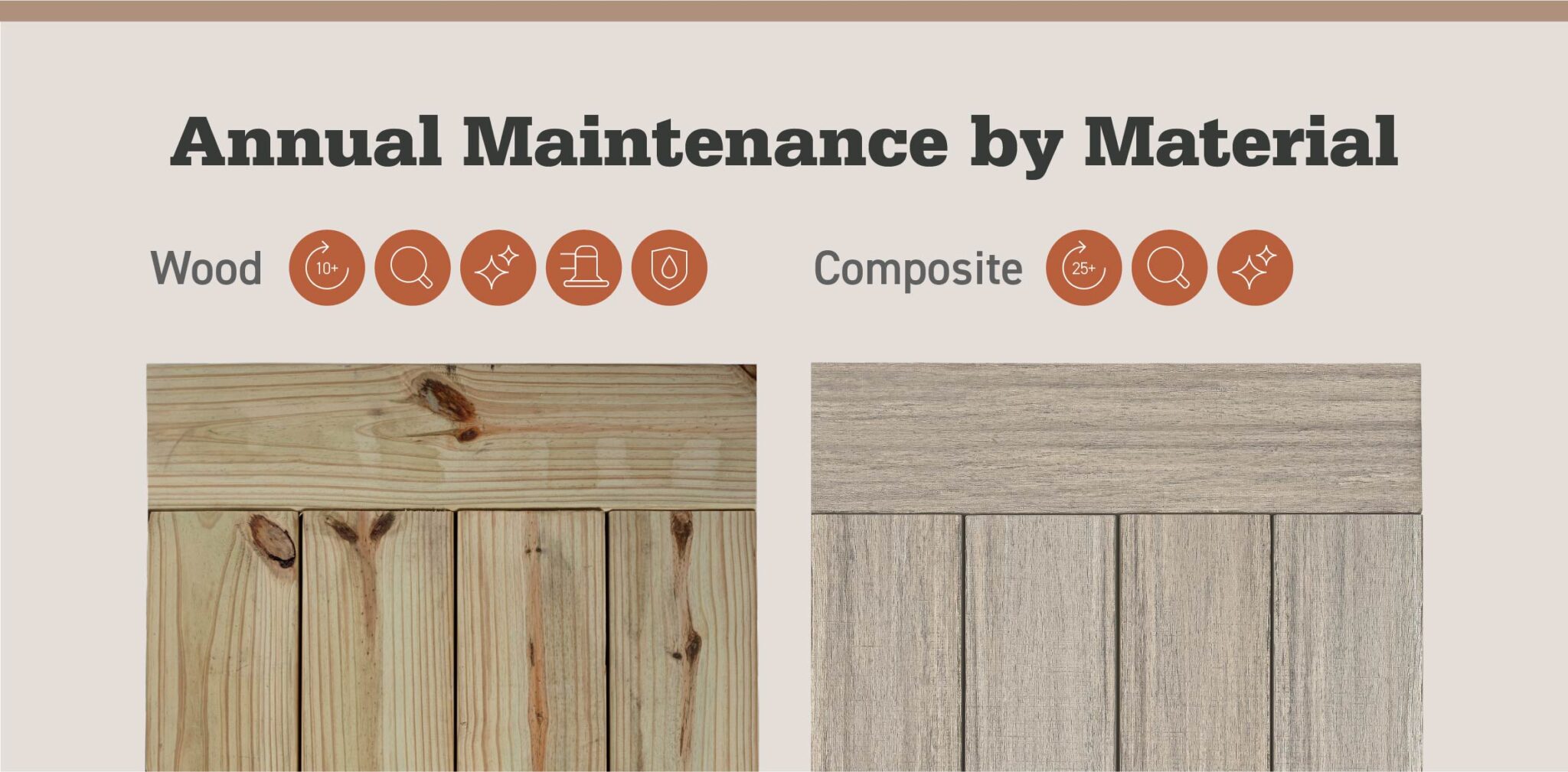 Annual maintenance by material