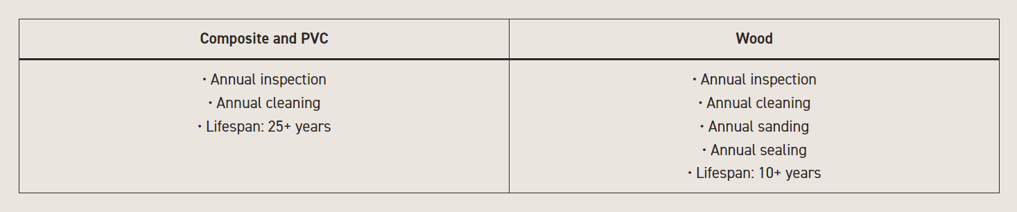 Annual Maintenance by Material