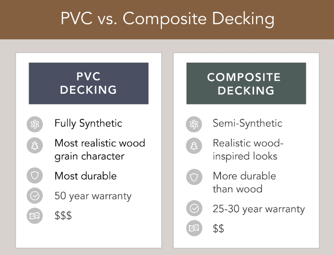 Are you planning to embark on a wood project and considering decking options? The choice between PVC vs composite decking can be a pivotal decision in achieving the perfect outdoor space. Both materials have their unique advantages and drawbacks, so it's essential to understand the differences to make an informed choice. In this guide, we'll provide an overview of PVC vs composite decking, discuss their pros and cons, and help you decide which one is better suited for your needs. What's the Difference Between PVC and Composite Decking?