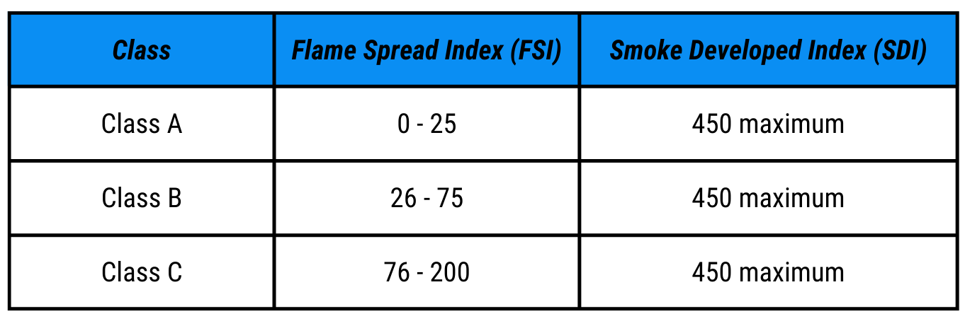 Flame Spread Index